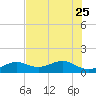 Key West tide chart for Sunday, June 25, 2023