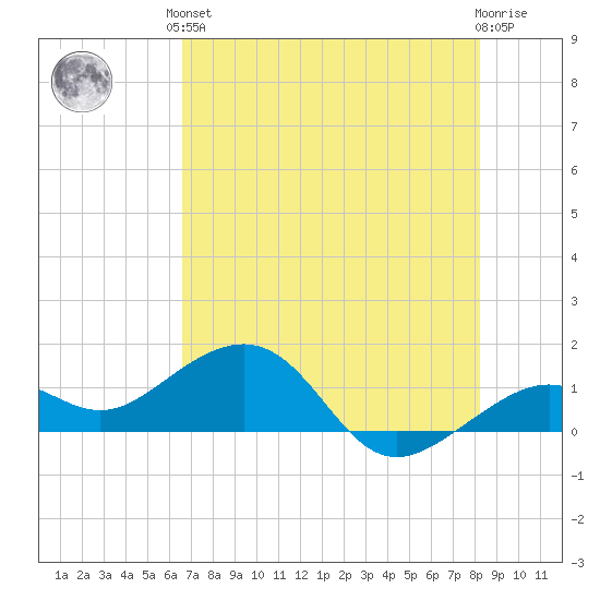 Key West tide chart for Saturday, June 3, 2023