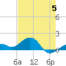 Key West tide chart for Monday, June 5, 2023