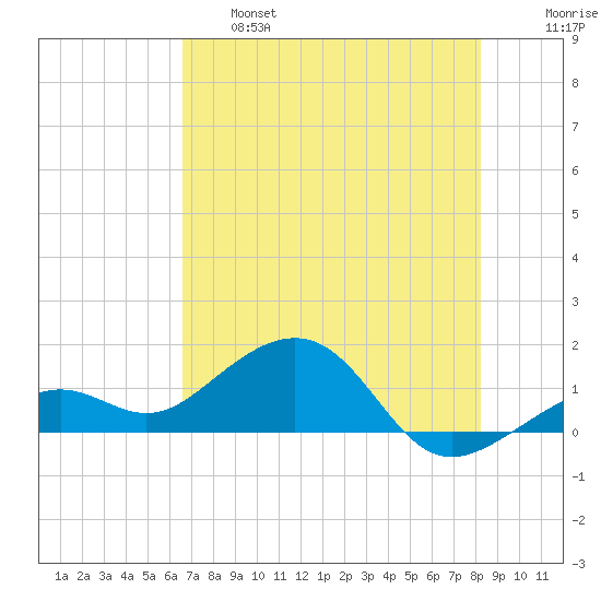Key West tide chart for Tuesday, June 6, 2023