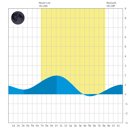 Key West tide chart for Monday, July 17, 2023