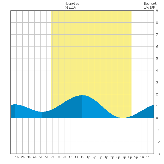 Key West tide chart for Thursday, July 20, 2023