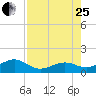 Key West tide chart for Tuesday, July 25, 2023