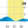 Key West tide chart for Friday, July 28, 2023