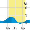 Key West tide chart for Monday, July 31, 2023