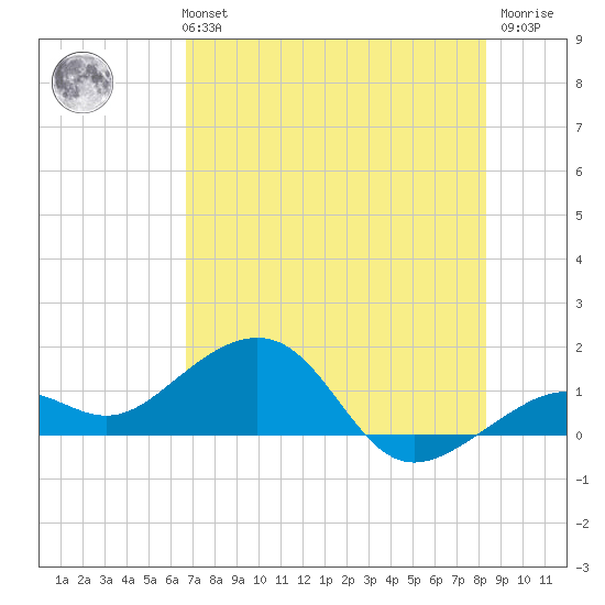 Key West tide chart for Monday, July 3, 2023