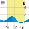 Key West tide chart for Monday, July 3, 2023
