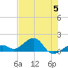 Key West tide chart for Wednesday, July 5, 2023