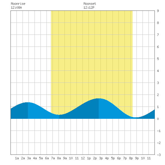 Key West tide chart for Saturday, July 8, 2023