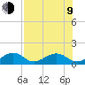 Key West tide chart for Sunday, July 9, 2023