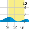Key West tide chart for Saturday, August 12, 2023