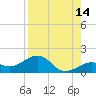 Key West tide chart for Monday, August 14, 2023