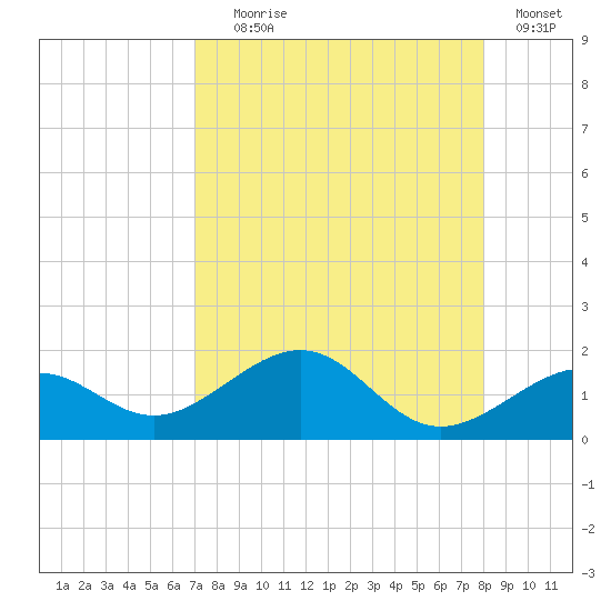 Key West tide chart for Friday, August 18, 2023