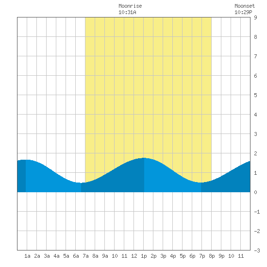Key West tide chart for Sunday, August 20, 2023