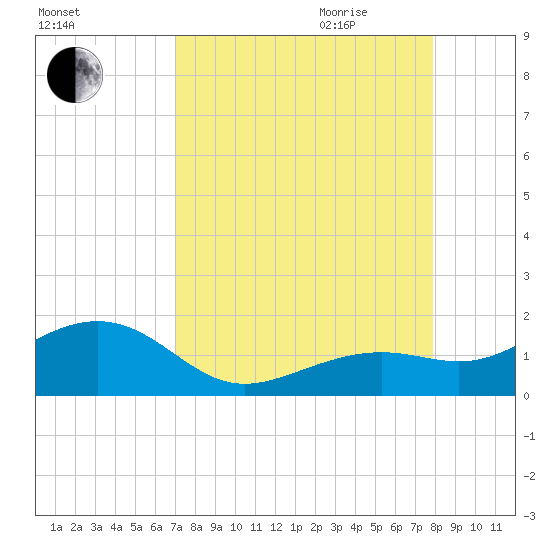 Key West tide chart for Thursday, August 24, 2023