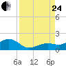 Key West tide chart for Thursday, August 24, 2023