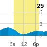 Key West tide chart for Friday, August 25, 2023