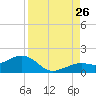 Key West tide chart for Saturday, August 26, 2023