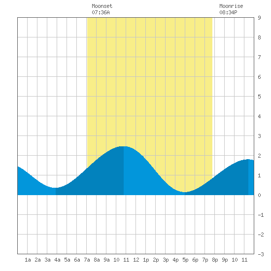 Key West tide chart for Thursday, August 31, 2023