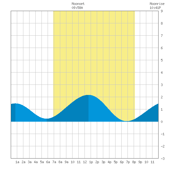 Key West tide chart for Friday, August 4, 2023