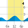 Key West tide chart for Friday, August 4, 2023