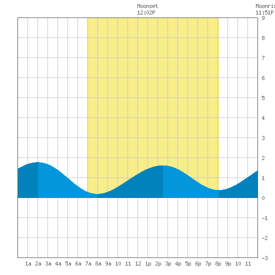 Key West tide chart for Sunday, August 6, 2023