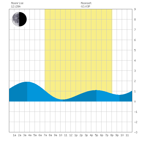 Key West tide chart for Tuesday, August 8, 2023
