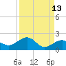 Key West tide chart for Wednesday, September 13, 2023