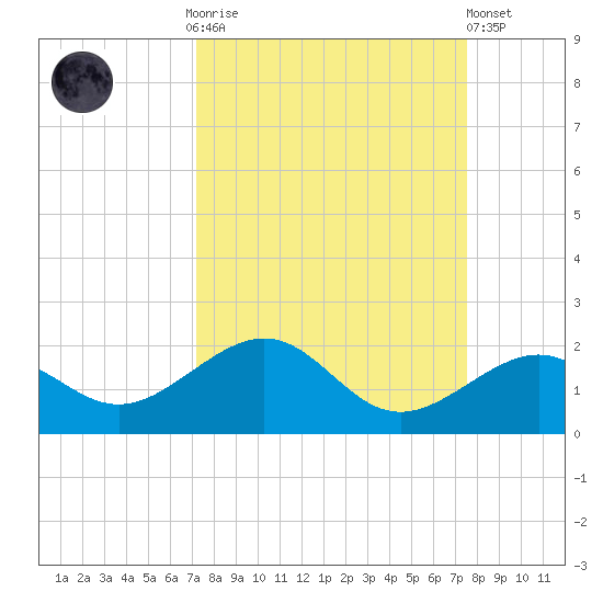 Key West tide chart for Thursday, September 14, 2023