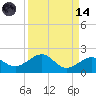 Key West tide chart for Thursday, September 14, 2023