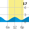 Key West tide chart for Sunday, September 17, 2023