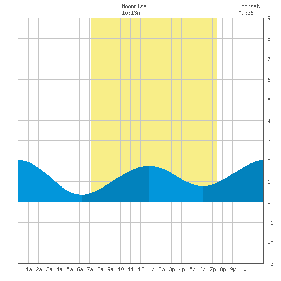 Key West tide chart for Monday, September 18, 2023