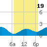 Key West tide chart for Tuesday, September 19, 2023