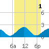 Key West tide chart for Friday, September 1, 2023