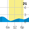 Key West tide chart for Thursday, September 21, 2023