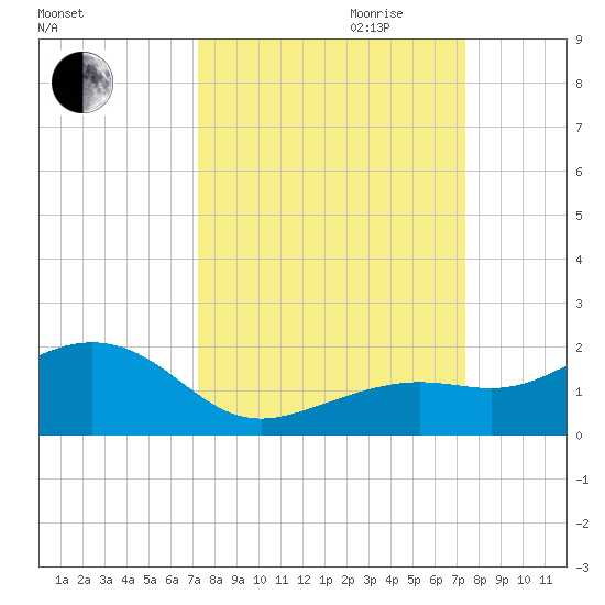 Key West tide chart for Friday, September 22, 2023