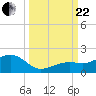 Key West tide chart for Friday, September 22, 2023