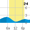 Key West tide chart for Sunday, September 24, 2023