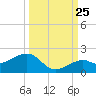 Key West tide chart for Monday, September 25, 2023