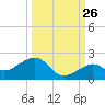 Key West tide chart for Tuesday, September 26, 2023