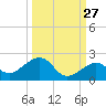 Key West tide chart for Wednesday, September 27, 2023