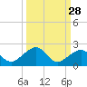 Key West tide chart for Thursday, September 28, 2023