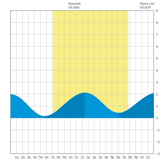 Key West tide chart for Saturday, September 2, 2023