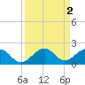Key West tide chart for Saturday, September 2, 2023