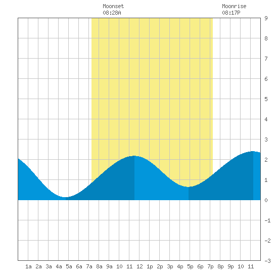 Key West tide chart for Saturday, September 30, 2023