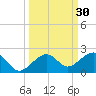 Key West tide chart for Saturday, September 30, 2023