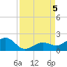 Key West tide chart for Tuesday, September 5, 2023