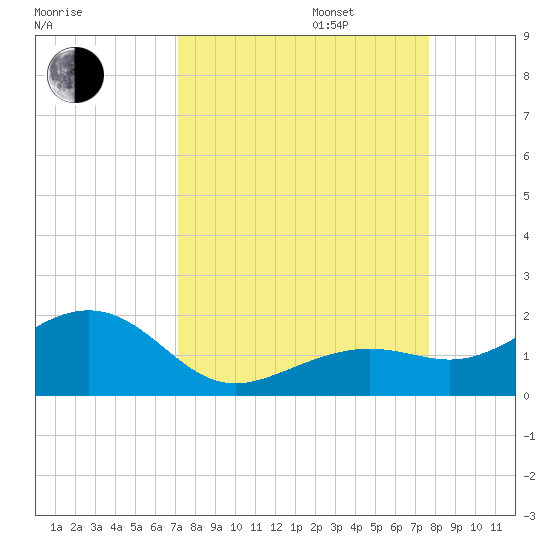Key West tide chart for Wednesday, September 6, 2023