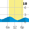 Key West tide chart for Tuesday, October 10, 2023