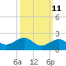 Key West tide chart for Wednesday, October 11, 2023
